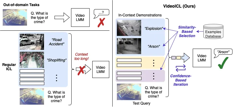 VideoICL: Confidence-based Iterative In-context Learning for Out-of-Distribution Video Understanding