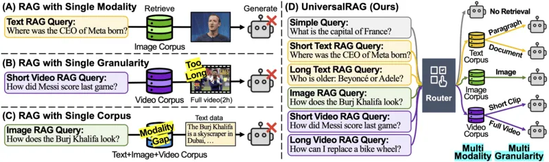 UniversalRAG: Retrieval-Augmented Generation over Corpora of Diverse Modalities and Granularities