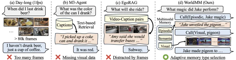 WorldMM: Dynamic Multimodal Memory Agent for Long Video Reasoning